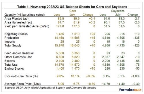 Current USDA New-crop Supply and Demand Estimates