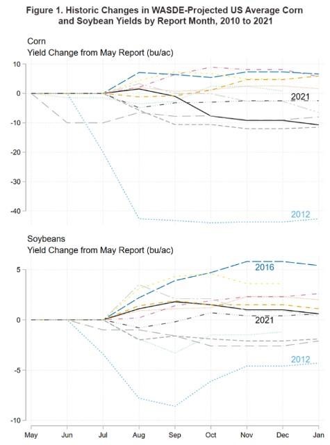 Historical Changes to USDA Corn and Soybean Yield Projections