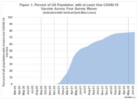 shows the timing of each survey wave with the proportion of the US population with at least one dose of a COVID-19 vaccination