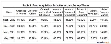 we present the proportion of US consumers that indicated they had engaged in each of the food acquisition activities for all four waves