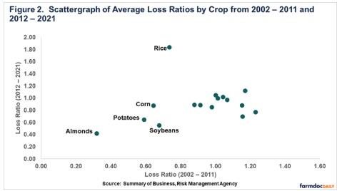 Four of the five crops that were low in the 2002 – 2012 period also were low in the 2021 – 2021 period