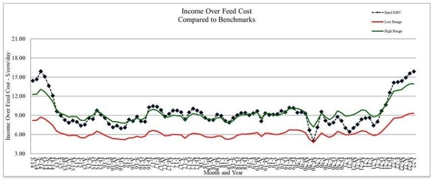 June's Penn State milk price