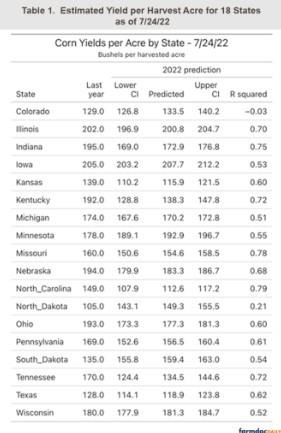 shows the estimated yield per harvested acre prediction along with the confidence intervals for each state as of 7/24/22