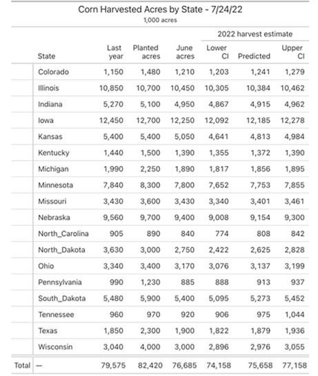 shows the estimated harvested acres for each state using the percent of corn in the very poor category as of week 29