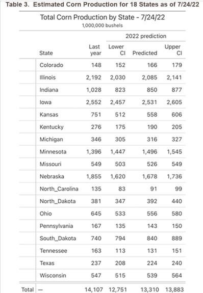 shows the estimated corn production by state and is produced by multiplying Table 1 and Table 2 together