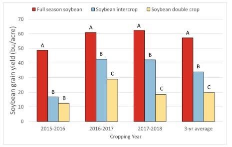 Figure 1. Soybean grain yield when grown as a full-season crop, a relay intercrop, and a double-crop at the Northwest Agricultural Research Station near Custar, Ohio