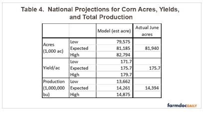 Table 4 projects the 18 leading corn states acres and production into a national total for acres and production