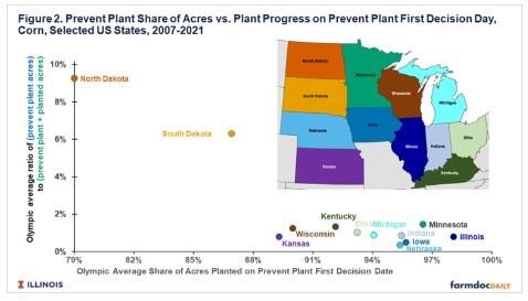 North and South Dakota clearly differ from the other states in this analysis.  As of prevent plant’s first decision day, planting progress is notably slower and share of acres in prevent plant is notably higher