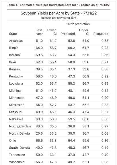 shows the estimated yield per harvested acre prediction along with the confidence intervals for each state as of 7/31/22