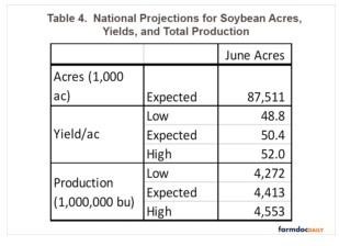 Table 4 lists these estimated national numbers. Table 4 also shows the calculated yield per acre