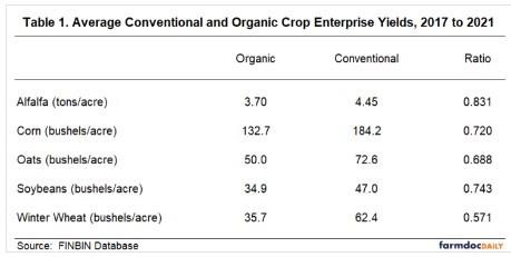 shows the average conventional and organic crop yields for alfalfa, corn, oats, soybeans, and winter wheat.  The ratio illustrated in the last column of the table was computed by dividing the organic crop yield by the conventional crop yield