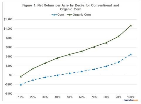 Difference in Net Returns Among Farms