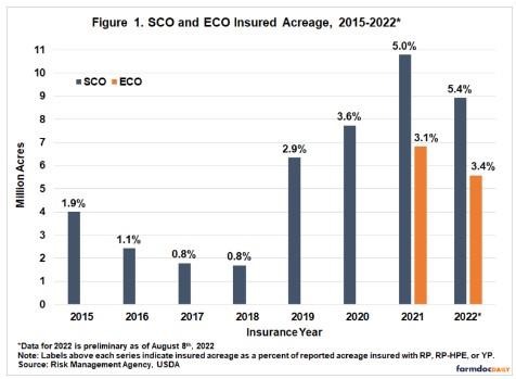 Use of SCO and ECO since 2015