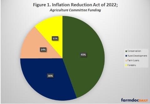 illustrates the breakdown of funding by the Senate Committee on Agriculture, Nutrition, and Forestry