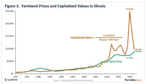 Capitalized Values and Farmland Values