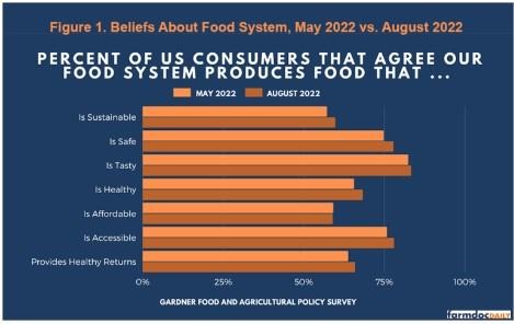 Beliefs About the Food System