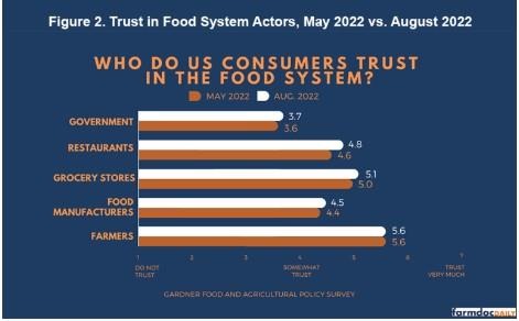 Trust in the Food System