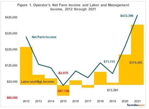 Operator’s Labor and Management Earnings