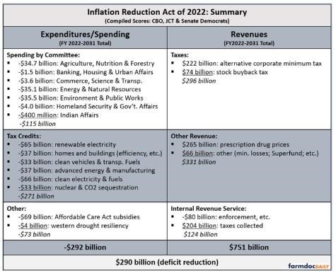 The Inflation Reduction Act of 2022 was signed into law by President Biden