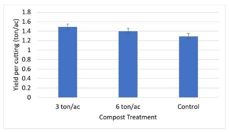 Figure 1. Preliminary yield results over five cuttings in 2021 and 2022. The compost rate of 3 tons/ac improved alfalfa yield over the untreated control.
