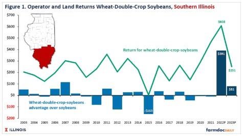 wheat-double-crop-soybeans return averaged of $2 per acre lower than soybeans