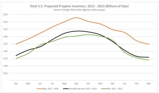Total U.S. projected propane inventory for 2022-2023 in billions of gallons
