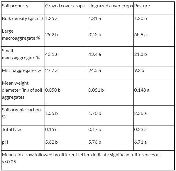 Selected soil physical and chemical properties affected by cover crop management