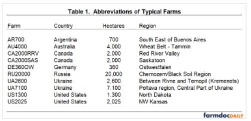 The farm and country abbreviations used in this paper are listed in Table 1