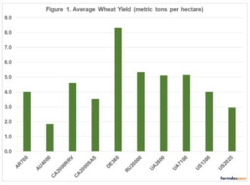 Wheat Yields