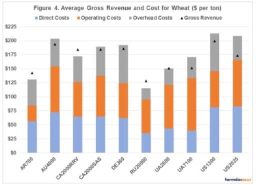 presents average gross revenue and cost for wheat on a per ton basis