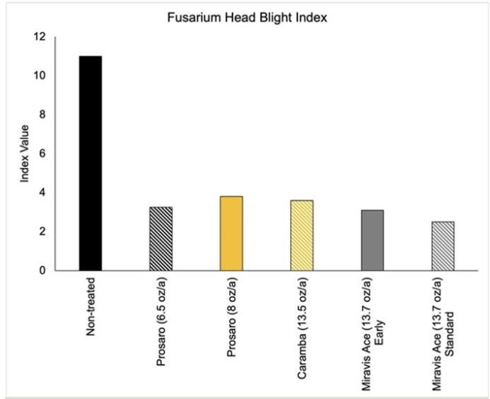 Fusarium Head Blight index consisted of incidences and severity measurements collected at 21 and 28 days after fungicide applications. Treatments were applied at anthesis except for the Miravis Ace early application, which was applied at 50% heading. Data is combined across 5 Missouri site years