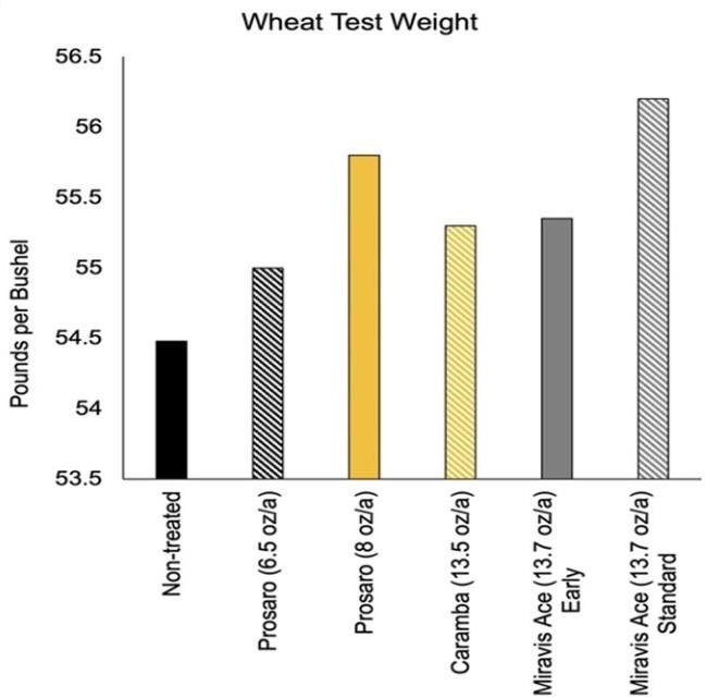 Wheat test weight following different fungicide treatments for Fusarium Head Blight. Treatments were applied at anthesis except for the Miravis Ace early application, which was applied at 50% heading. Data is combined across 5 Missouri site years