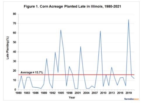 shows the percentage of corn planted late in Illinois based on the previous definitions over 1980 through 2021