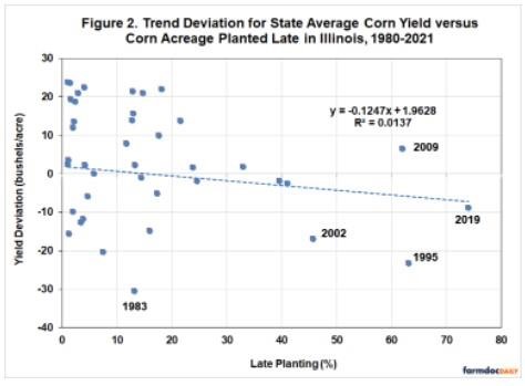 show the relationship between the trend deviation for the statewide yield of corn Illinois and corn acreage planted late over 1980 through 2021