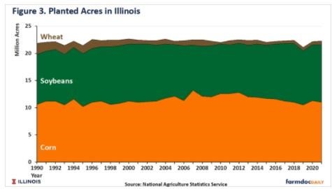 U.S., wheat acres in Illinois have declined since the 1990s