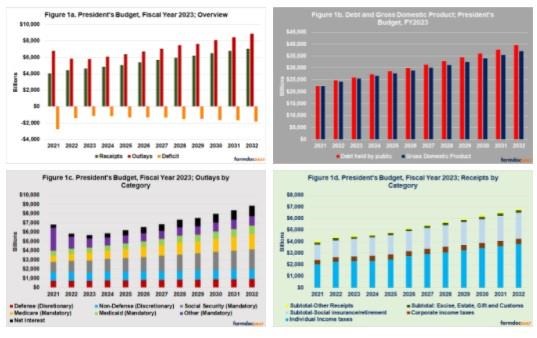 illustrates the total revenue, outlay and deficit forecasts through FY2032