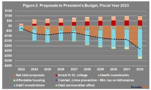 illustrates the main proposals in the FY2023 budget