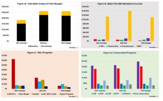 The combined figures below illustrate the mandatory and discretionary spending reported by USDA