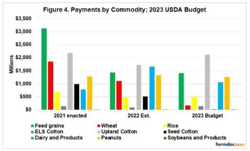 2022 estimate and the 2023 budget are illustrated
