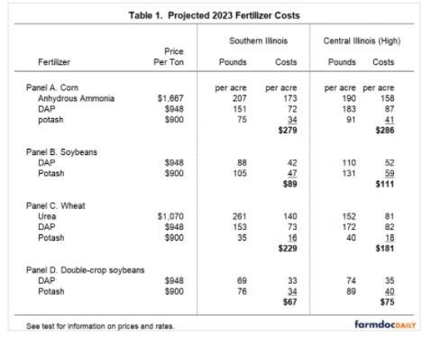 Fertilizer Costs