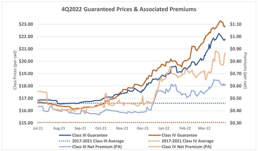 The chart below shows historical price guarantees