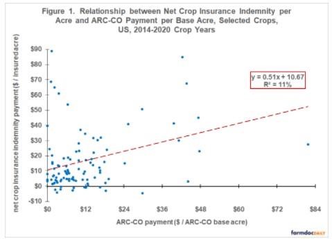 Relationship between Insurance and ARC-CO Payments