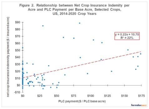 Relationship between Insurance and PLC Payments