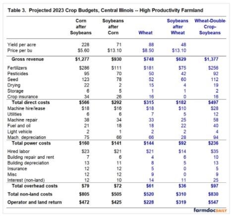Central Illinois Budgets for High-Productivity
