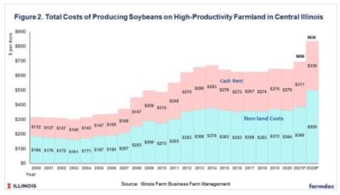 Total costs for soybeans have also increased dramatically