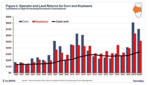 Even given these high costs, corn and soybean production are projected to be profitable in 2022