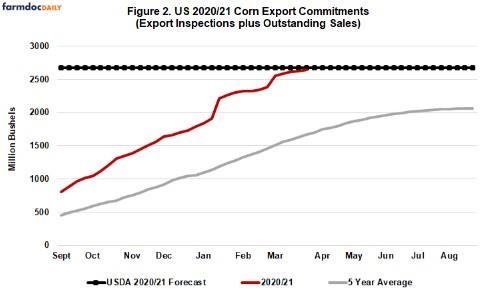 corn export commitments from the US are 2,645 million 