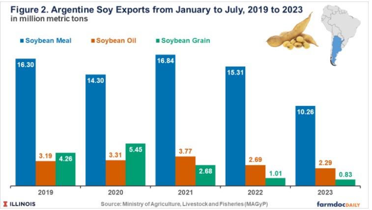 Argentina’s exports of soybean meal, soybean oil, and soybean grain between January and July 