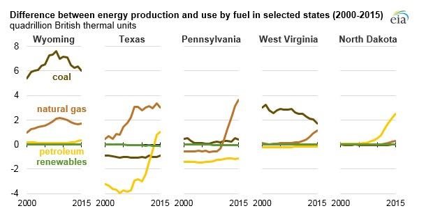 Wyoming, Texas, And Pennsylvania Rank as The Top Net Energy Suppliers Among States