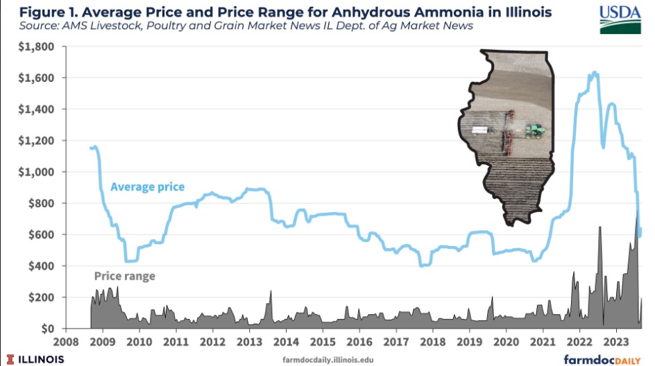 Figure 1 compares the average price for anhydrous ammonia over the last 15 years